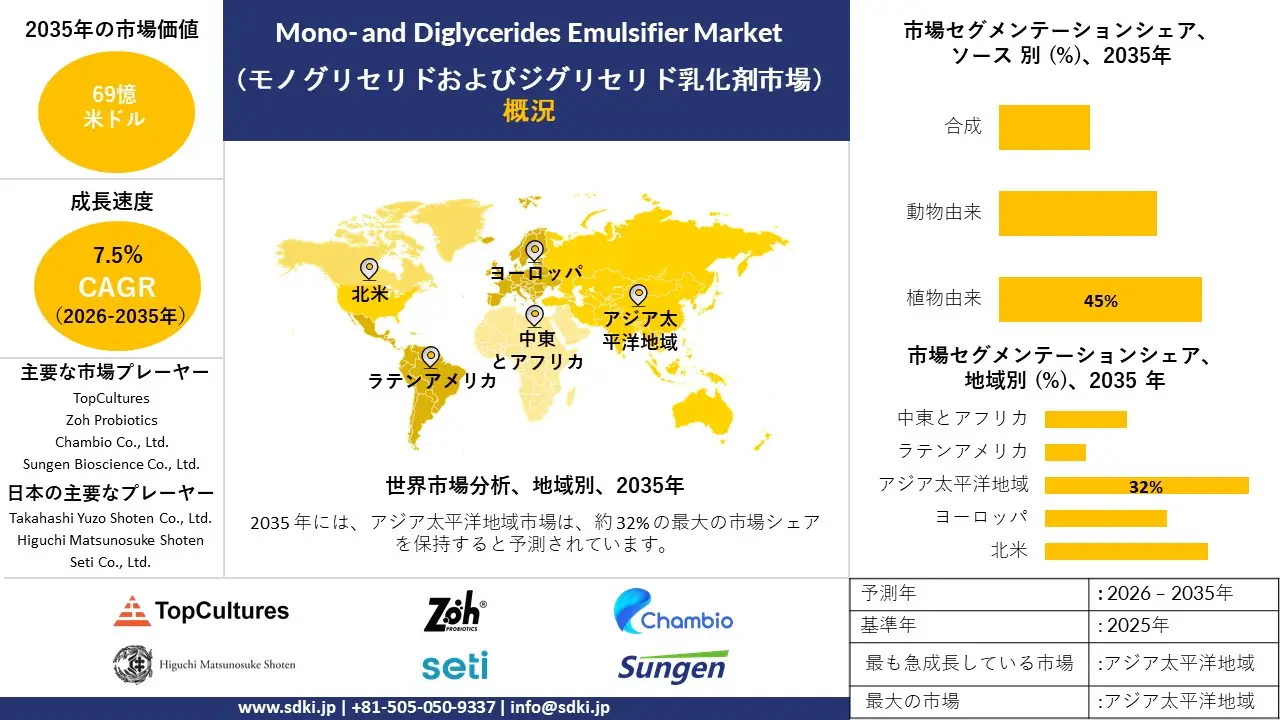 mono and diglycerides emulsifier market survey report
